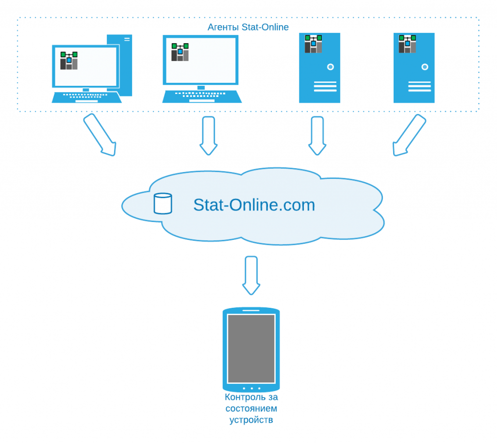 Как работает мониторинг Stat-Online